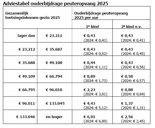 VNG Adviestabel ouderbijdrage peuteropvang 2025