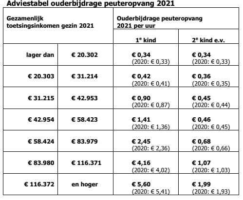 vng-adviestabel-ouderbijdrage-peuterwerk-2021